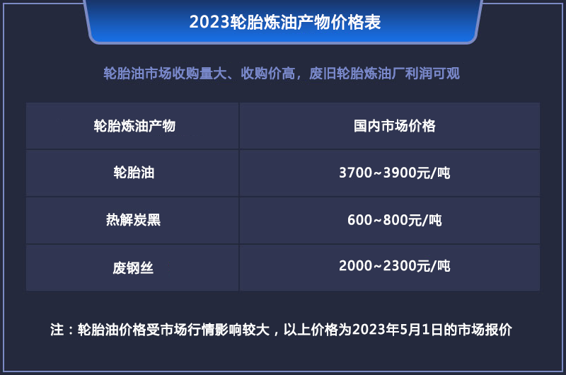 2023年廢舊輪胎煉油利潤還高嗎？