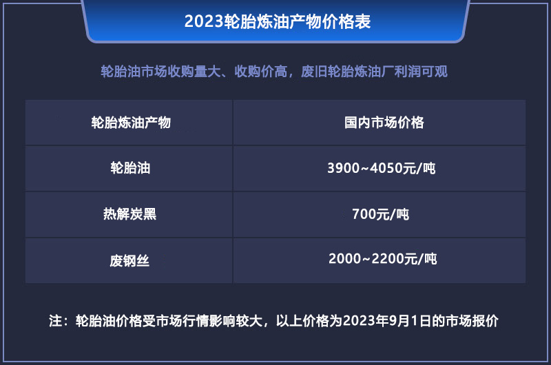  目前輪胎煉油的利潤(rùn)是多少？