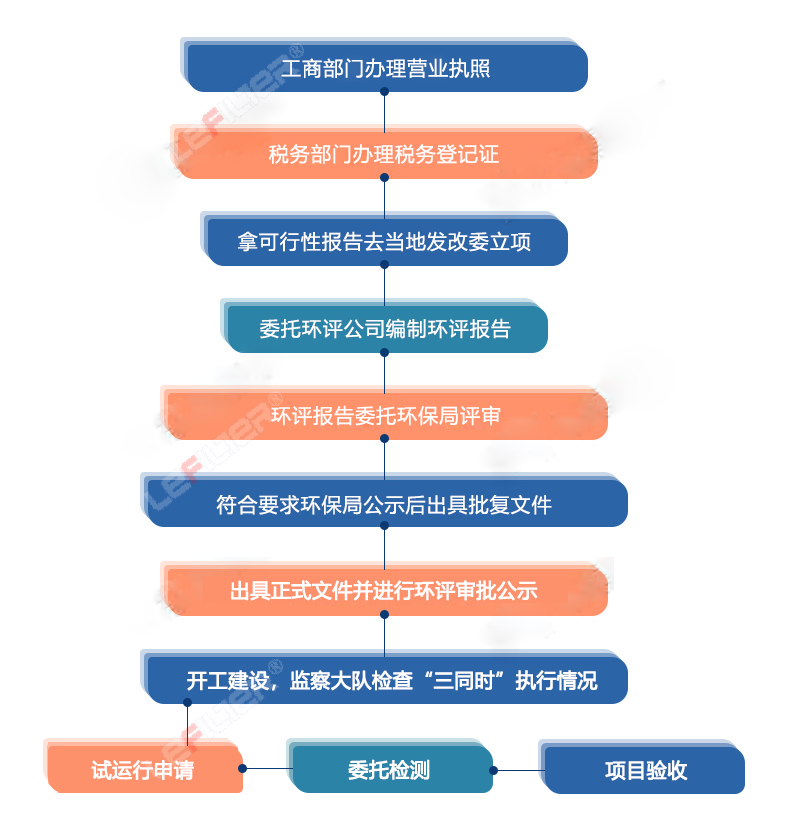 輪胎熱裂解怎么辦手續(xù)？