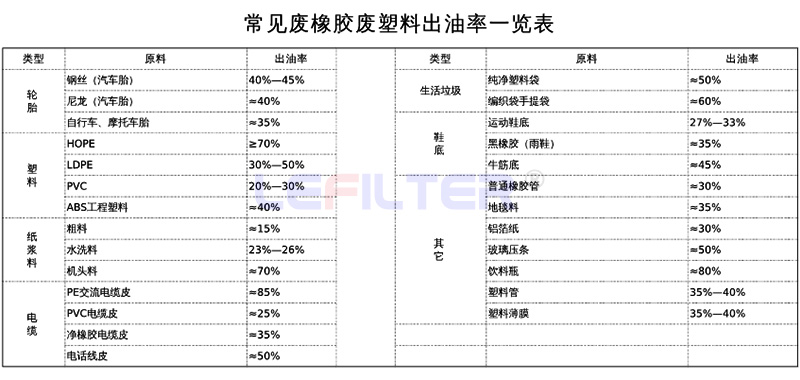 哪些原材料可以裂解煉油，出油率是多少？