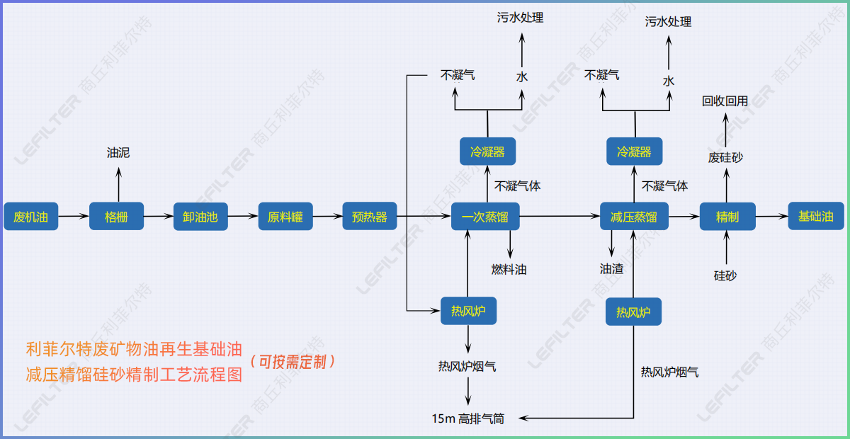 廢機(jī)油減壓蒸餾后的油能直接用在小汽車上嗎？