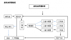 廢礦物油/廢機油蒸餾提煉柴油設(shè)備是怎么提煉柴油的呢？流程是什么樣的
